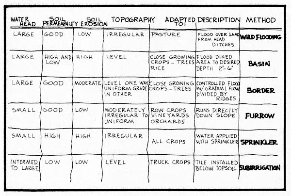 
Table shows types of soil irrigation and their effects on the land.
